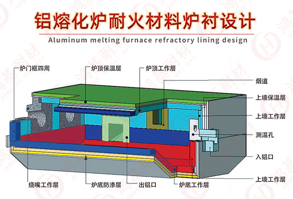 熔鋁爐爐體結構